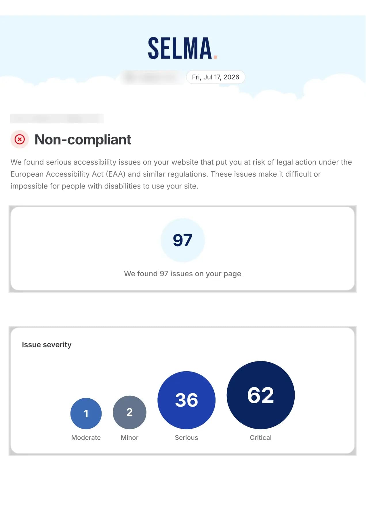 The first page of a sample report from Selma. The status is “Non-compliant”, the report has found 97 issues on the page and shows them by severity: 62 critical, 36 serious, 1 moderate and 2 minor.