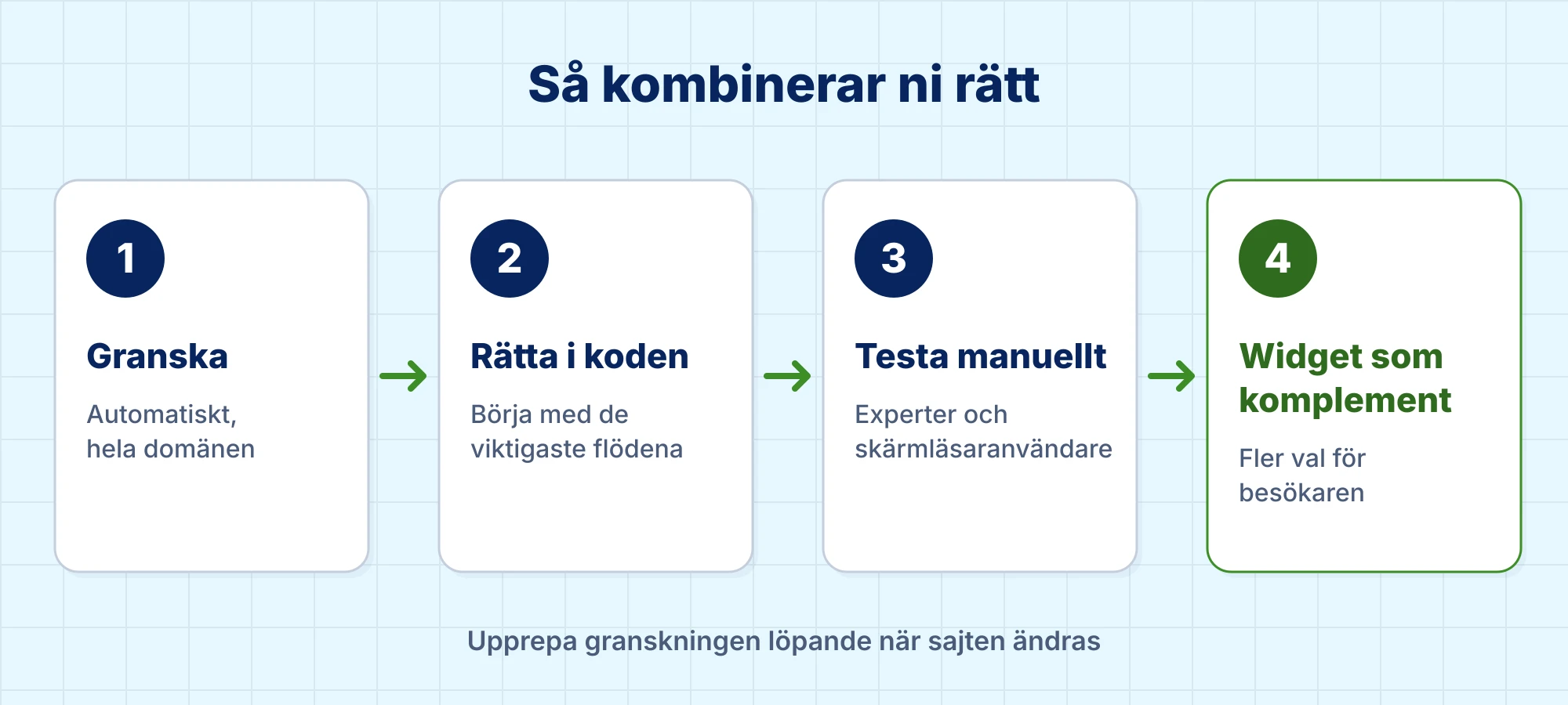 Fyra steg för att kombinera rätt: 1 Granska, automatiskt och hela domänen. 2 Rätta i koden, med de viktigaste flödena först. 3 Testa manuellt med experter och skärmläsaranvändare. 4 Widget som komplement, med fler val för besökaren. Upprepa granskningen löpande när sajten ändras.