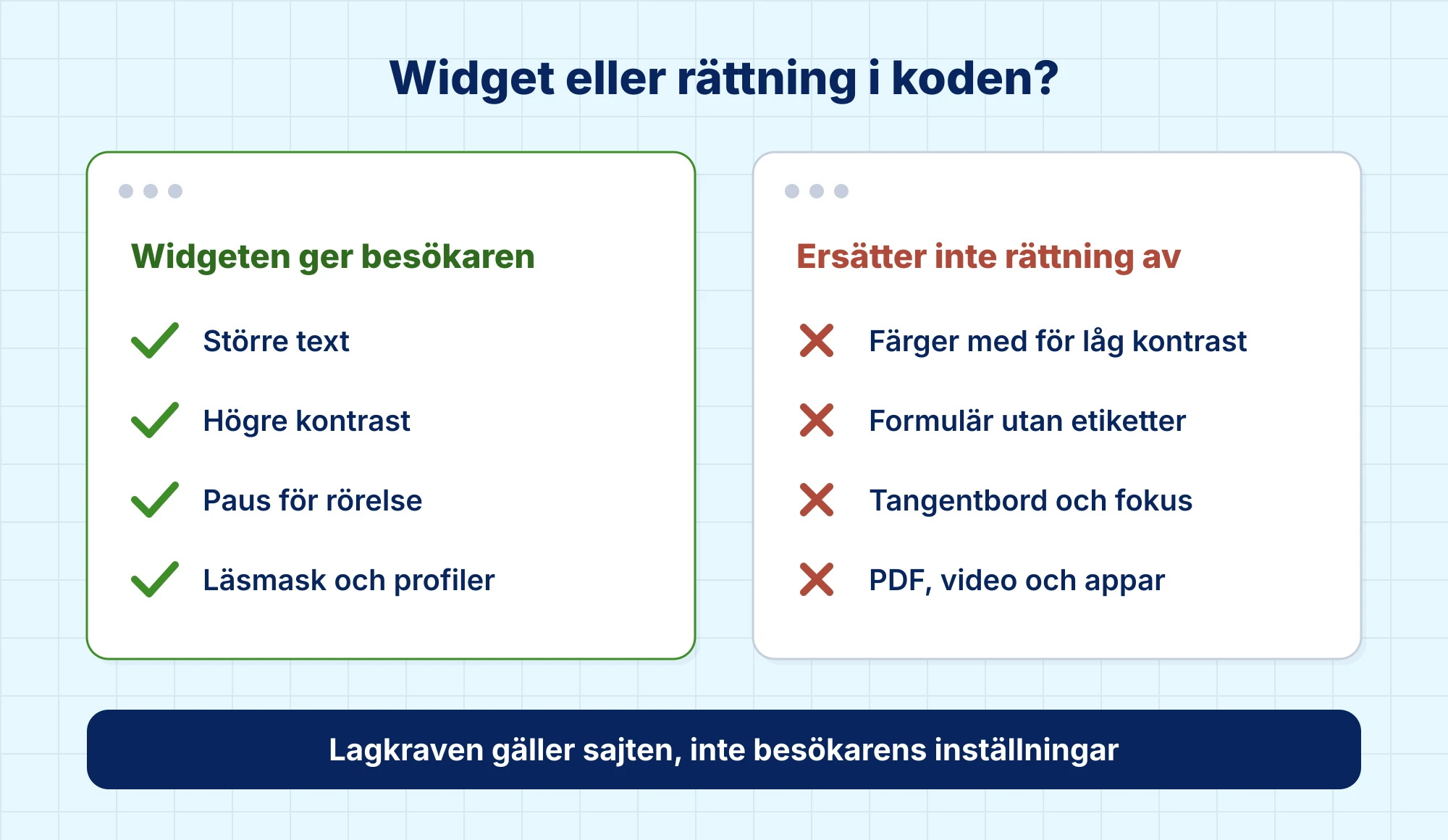 Jämförelse i två kolumner. Widgeten ger besökaren: större text, högre kontrast, paus för rörelse, läsmask och profiler. Ersätter inte rättning av: färger med för låg kontrast, formulär utan etiketter, tangentbord och fokus, PDF, video och appar. Lagkraven gäller sajten, inte besökarens inställningar.