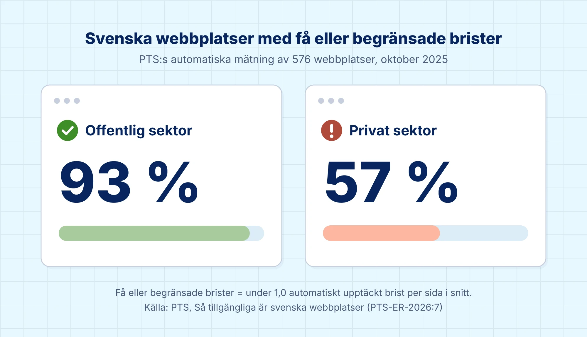 Jämförelse från PTS:s mätning av 576 svenska webbplatser i oktober 2025: 93 procent av webbplatserna i offentlig sektor och 57 procent i privat sektor hade få eller begränsade brister, alltså under en automatiskt upptäckt brist per sida i snitt.