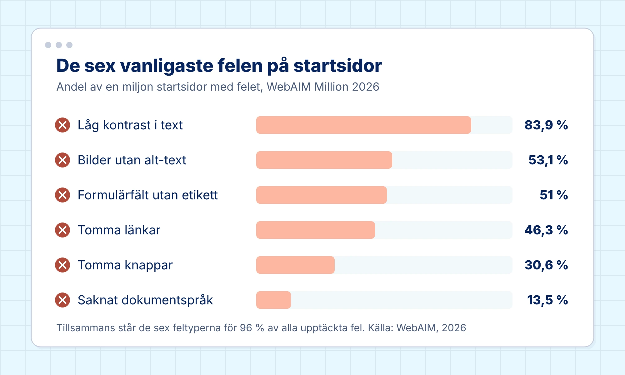 Stapeldiagram över de sex vanligaste felen på en miljon startsidor enligt WebAIM Million 2026: låg kontrast i text 83,9 procent, bilder utan alt-text 53,1 procent, formulärfält utan etikett 51 procent, tomma länkar 46,3 procent, tomma knappar 30,6 procent och saknat dokumentspråk 13,5 procent. Tillsammans står de för 96 procent av alla upptäckta fel.
